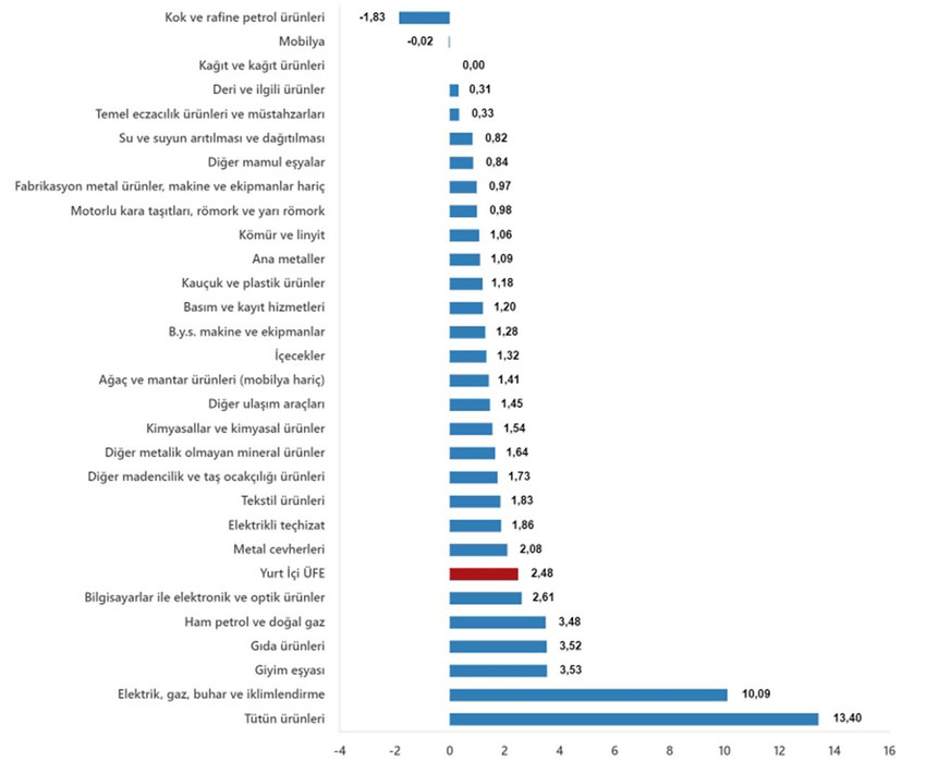 Türkiye İstatistik Kurumu 2025 yılının 8'inci enflasyon rakamları olan Ağustos ayı TÜFE ve ÜFE rakamlarını açıkladı. TÜİK'in verilerine göre Tüketici fiyat endeksi (TÜFE) yıllık %32,95 arttı, aylık %2,04 arttı, Yurt İçi Üretici Fiyat Endeksi (Yİ-ÜFE) yıllık %25,16 arttı, aylık %2,48 arttı.