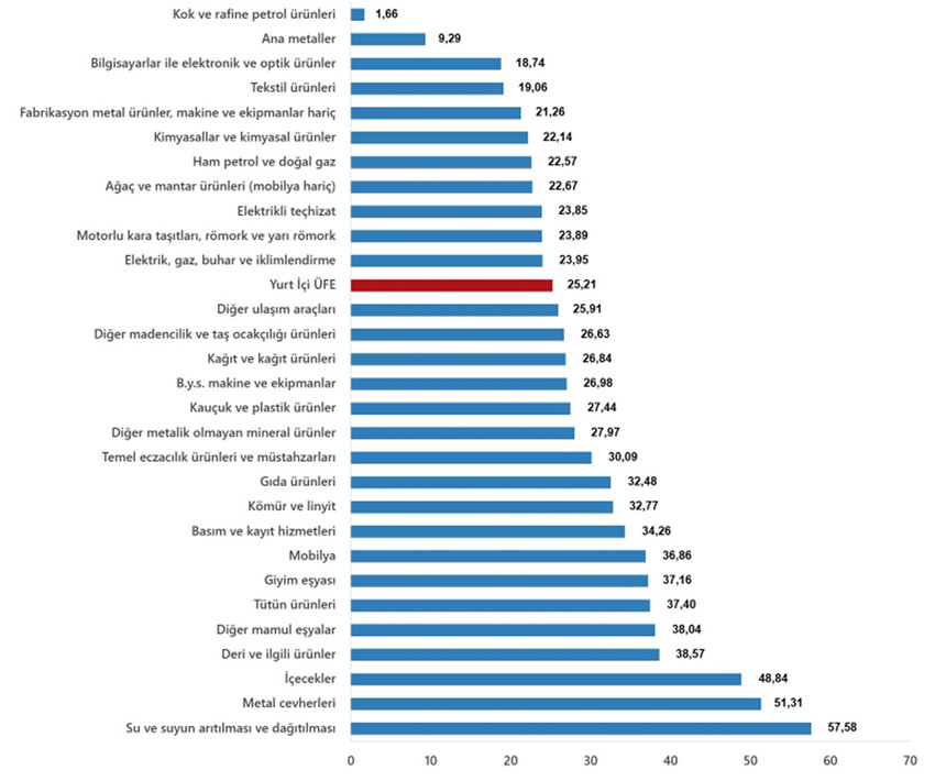 Türkiye İstatistik Kurumu 2025 yılının ikinci enflasyon rakamları olan Şubat ayı TÜFE ve ÜFE rakamlarını açıkladı. TÜİK'in verilerine göre Tüketici fiyat endeksi (TÜFE) yıllık %39,05, aylık %2,27,  Yurt İçi Üretici Fiyat Endeksi (Yİ-ÜFE) yıllık %25,21, aylık ise %2,12 oranında artış gösterdi.