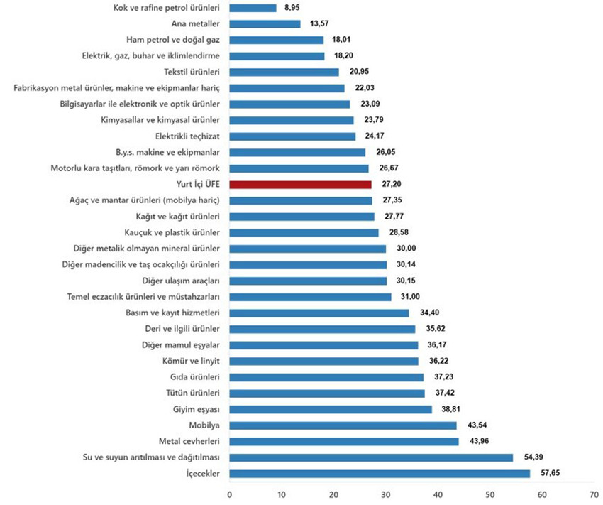 Türkiye İstatistik Kurumu 2025 yılının ilk enflasyon verisi olan Ocak 2025 enflasyon rakamlarını açıkladı. İşte TÜİK'e göre Ocak 2025 ÜFE rakamları...