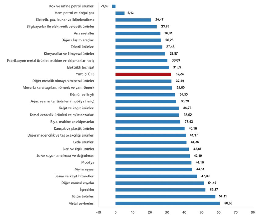 Türkiye İstatistik Kurumu Ekim 2024 enflasyon rakamlarını açıkladı. TÜİK'in Ekim 2024 enflasyon rakamlarına göre Tüketici fiyat endeksi (TÜFE) yıllık %48,58, aylık %2,88, Yurt İçi Üretici Fiyat Endeksi (Yİ-ÜFE) yıllık %32,24, aylık ise %1,29 oranında artış gösterdi.