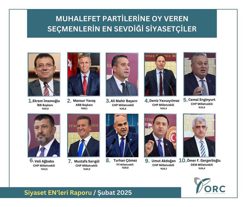 ORC Araştırma Şirketi, AK Parti ve muhalefet partilerine oy veren seçmenlere ''En sevdiğiniz siyasetçi kim?'' sorusunu yöneltti. Genel başkanların dahil edilmediği ankette dikkat çeken sonuçlar ortaya çıktı.