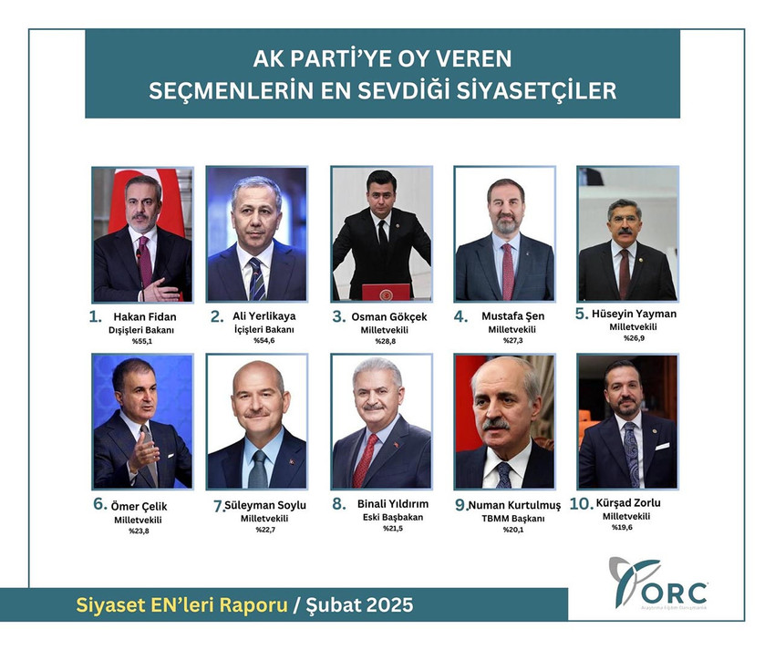 ORC Araştırma Şirketi, AK Parti ve muhalefet partilerine oy veren seçmenlere ''En sevdiğiniz siyasetçi kim?'' sorusunu yöneltti. Genel başkanların dahil edilmediği ankette dikkat çeken sonuçlar ortaya çıktı.