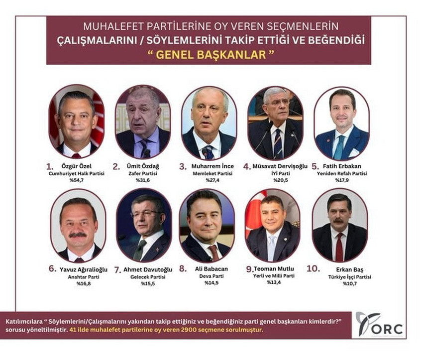 ORC Araştırma tarafından 41 ilde AK Parti ve MHP haricindeki partilere oy veren seçmenlerle gerçekleştirilen son ankette seçmenin "çalışmalarını ve söylemlerinşi takip edip, beğendiği parti genel başkanları" belli oldu.