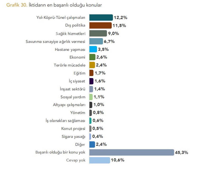 Son anket sonuçları ortaya koydu: İşte AK Parti'nin en büyük başarısızlığı - Resim : 2