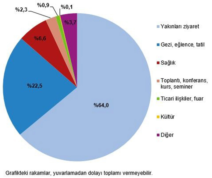 Türkiye İstatistik Kurumu tarafından açıklanan turizm verileri yerli turistin hem artık evinde kalmayı tercih ettiğini hem de en çok harcamayı ne için yaptığını ortaya koydu.