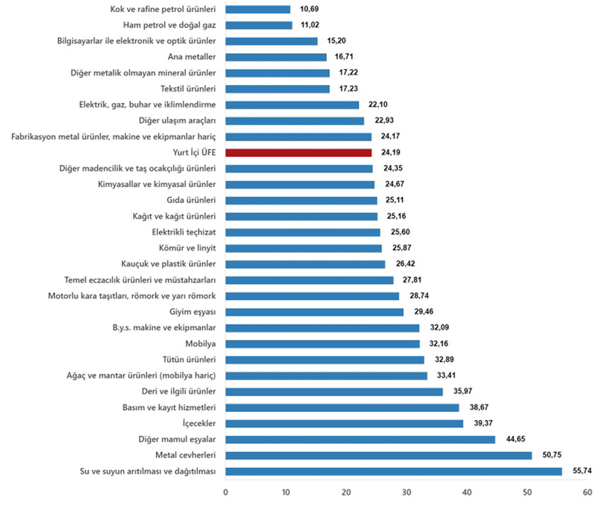 Türkiye İstatistik Kurumu 2025 yılının 7'nci enflasyon rakamları olan Temmuz ayı TÜFE ve ÜFE rakamlarını açıkladı. TÜİK'in verilerine göre Tüketici fiyat endeksi (TÜFE) yıllık %33,52 arttı, aylık %2,06 arttı, Yurt İçi Üretici Fiyat Endeksi (Yİ-ÜFE) yıllık %24,19 arttı, aylık %1,73 arttı.