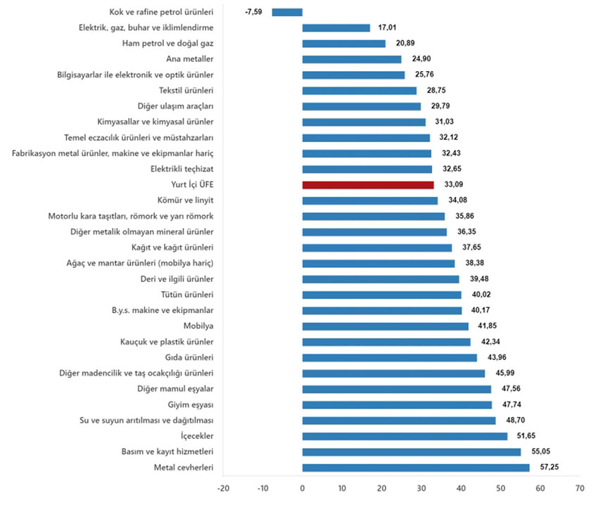 Türkiye İstatistik Kurumu Eylül ayı enflasyon rakamlarını açıkladı. TÜİK'e göre TÜFE yıllık %49,38, aylık %2,97 artarken, Yİ-ÜFE yıllık %33,09, aylıkta ise %1,37 oranında artış gösterdi.