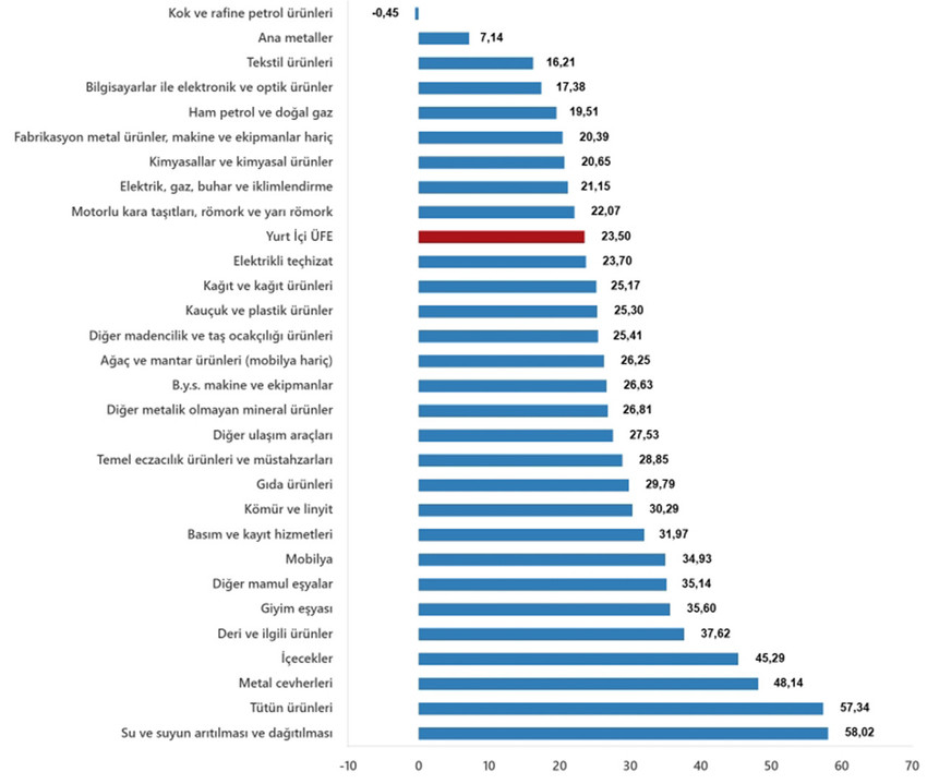 Türkiye İstatistik Kurumu 2025 yılının üçüncü enflasyon rakamları olan Mart ayı TÜFE ve ÜFE rakamlarını açıkladı. TÜİK'in verilerine göre Tüketici fiyat endeksi (TÜFE) yıllık %38,10, aylık %2,46,  Yurt İçi Üretici Fiyat Endeksi (Yİ-ÜFE) yıllık %23,50, aylık ise %1,88 oranında artış gösterdi.