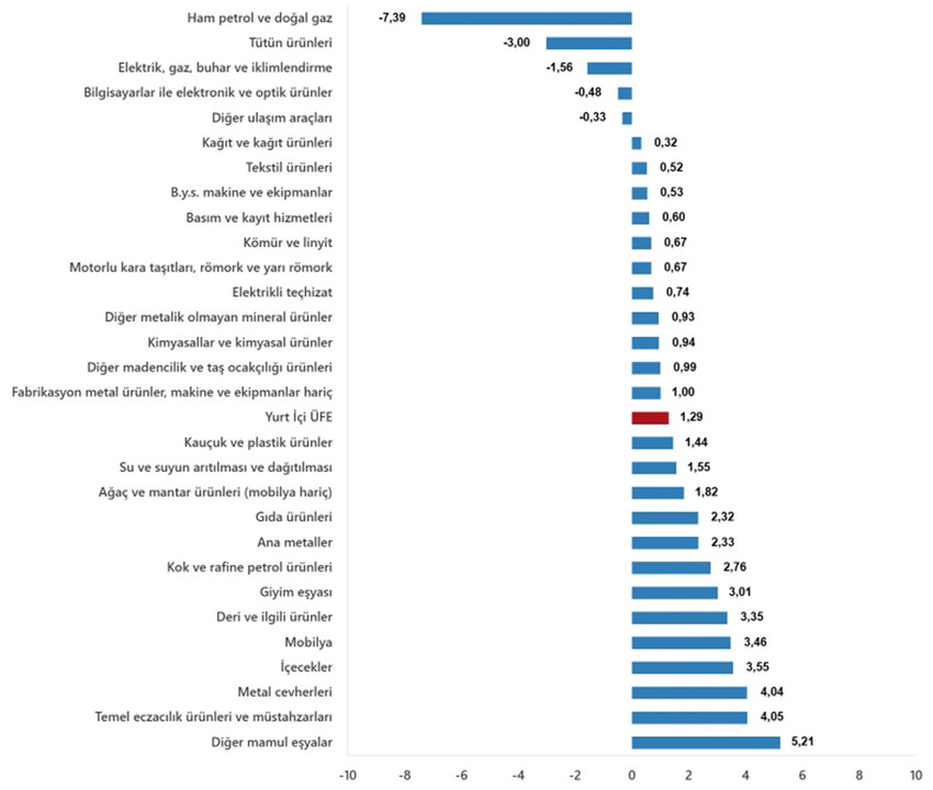 Türkiye İstatistik Kurumu Ekim 2024 enflasyon rakamlarını açıkladı. TÜİK'in Ekim 2024 enflasyon rakamlarına göre Tüketici fiyat endeksi (TÜFE) yıllık %48,58, aylık %2,88, Yurt İçi Üretici Fiyat Endeksi (Yİ-ÜFE) yıllık %32,24, aylık ise %1,29 oranında artış gösterdi.