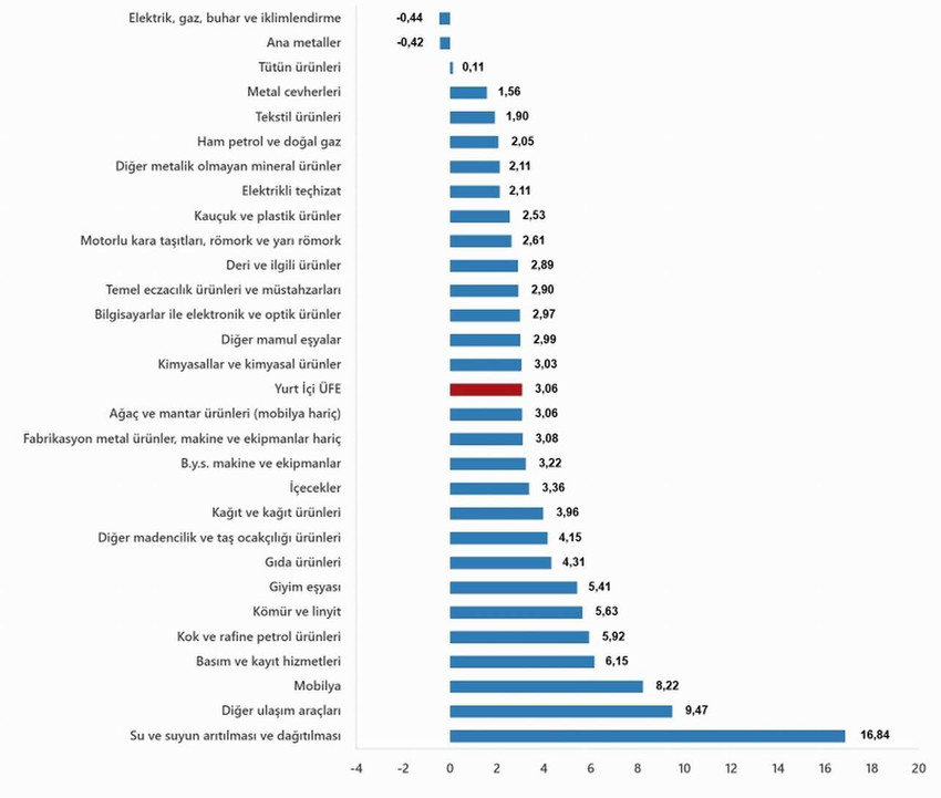 Türkiye İstatistik Kurumu 2025 yılının ilk enflasyon verisi olan Ocak 2025 enflasyon rakamlarını açıkladı. İşte TÜİK'e göre Ocak 2025 ÜFE rakamları...