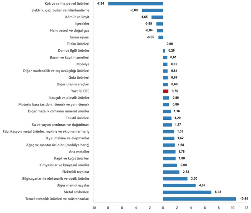 T&uuml;rkiye İstatistik Kurumu 2025 yılının son enflasyon rakamı olan Aralık 2025 enflasyon rakamlarını a&ccedil;ıkladı. T&Uuml;İK verilerine g&ouml;re T&uuml;ketici fiyat endeksi (T&Uuml;FE) yıllık %30,89, aylık %0,89 oranında artarken, Yurt İ&ccedil;i &Uuml;retici Fiyat Endeksi de (Yİ-&Uuml;FE) yıllık %27,67, aylık %0,75 oranında artış g&ouml;sterdi.