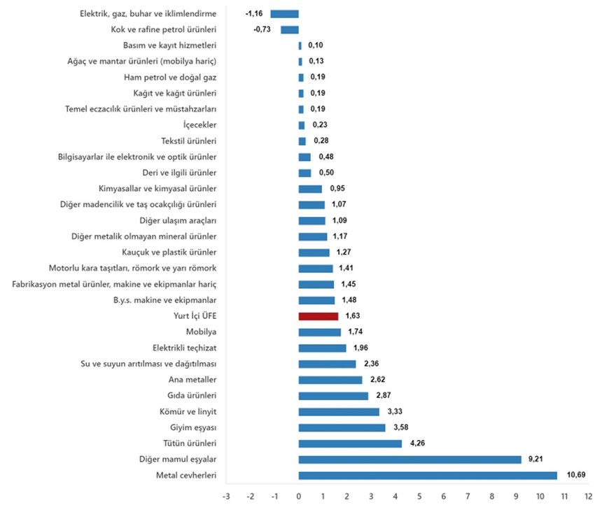 Türkiye İstatistik Kurumu Ekim 2025 ayına ilişkin resmi enflasyon rakamlarını açıkladı. TÜİK verilerine göre Tüketici fiyat endeksi (TÜFE) yıllık %32,87, aylık %2,55 oranlarında artarken, Yurt İçi Üretici Fiyat Endeksi de (Yİ-ÜFE) yıllık %27,00, aylık ise %1,63 oranında artış gösterdi.