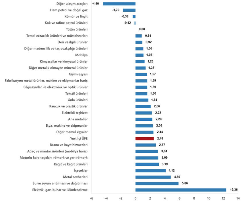 Türkiye İstatistik Kurumu 2025 yılının beşinci enflasyon rakamları olan Mayıs ayı TÜFE ve ÜFE rakamlarını açıkladı. TÜİK'in verilerine göre  Tüketici fiyat endeksi (TÜFE) yıllık %35,41 arttı, aylık %1,53 arttı, Yurt İçi Üretici Fiyat Endeksi (Yİ-ÜFE) yıllık %23,13 arttı, aylık %2,48 arttı.