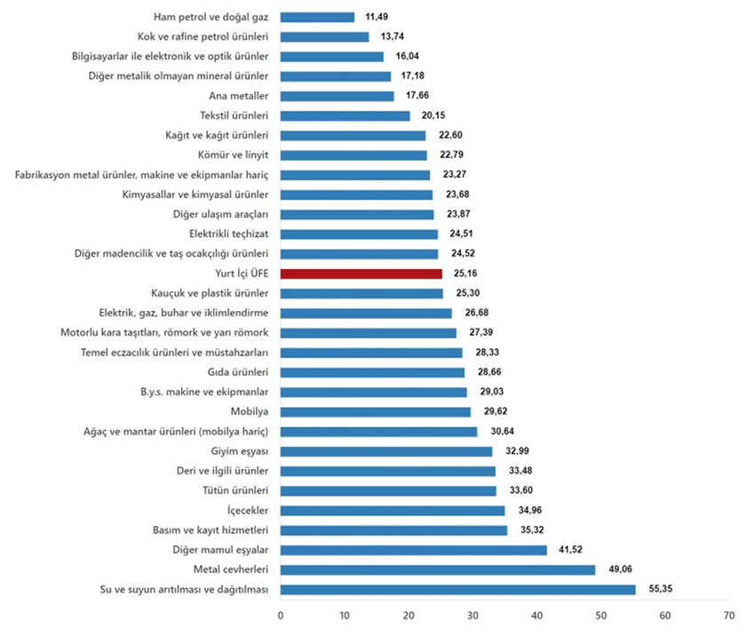 Türkiye İstatistik Kurumu 2025 yılının 8'inci enflasyon rakamları olan Ağustos ayı TÜFE ve ÜFE rakamlarını açıkladı. TÜİK'in verilerine göre Tüketici fiyat endeksi (TÜFE) yıllık %32,95 arttı, aylık %2,04 arttı, Yurt İçi Üretici Fiyat Endeksi (Yİ-ÜFE) yıllık %25,16 arttı, aylık %2,48 arttı.