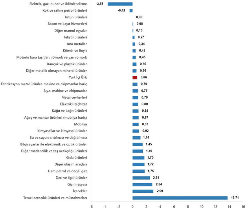 Türkiye İstatistik Kurumu Kasım 2024 enflasyon rakamlarını açıkladı. TÜİK'in Kasım 2024 enflasyon rakamlarına göre Tüketici fiyat endeksi (TÜFE) yıllık %47,09, aylık %2,24, Yurt İçi Üretici Fiyat Endeksi (Yİ-ÜFE) yıllık %29,47, aylık ise %0,66 arttı...