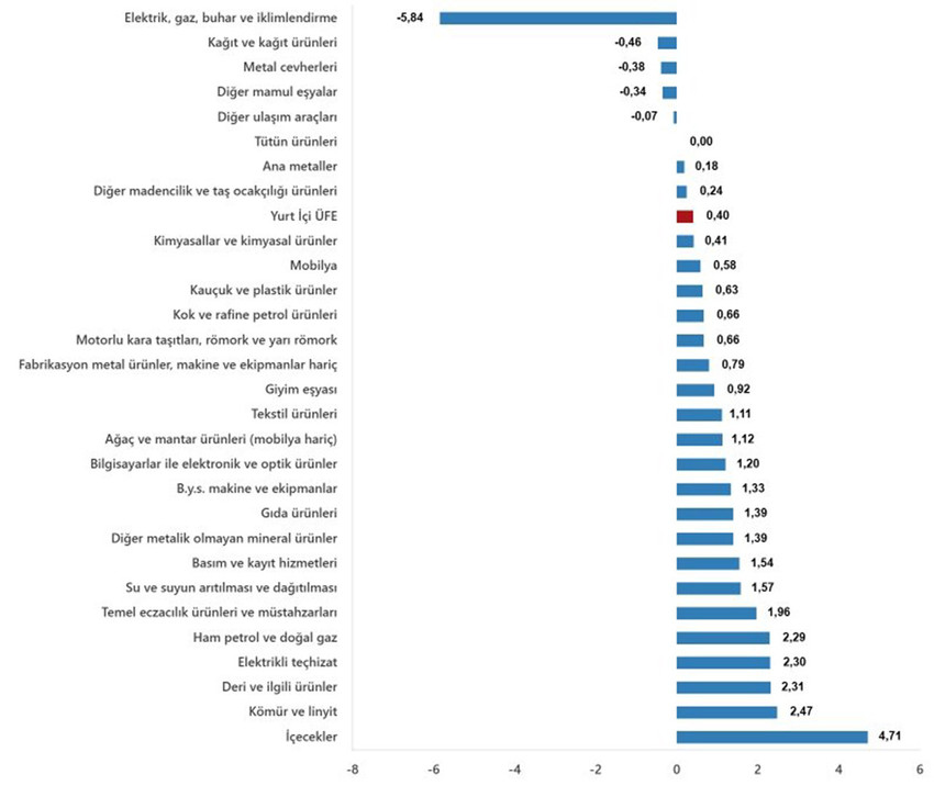 Türkiye İstatistik Kurumu 2024 yılının son enflasyon verileri olan 2024 yılı Aralık ayı enflasyon rakamlarını açıkladı. TÜİK'e göre Tüketici fiyat endeksi (TÜFE) yıllık %44,38, aylık %1,03, Yurt İçi Üretici Fiyat Endeksi (Yİ-ÜFE) ise yıllık %28,52 aylık %0,40 oranında arttı.   Yurt İçi Üretici Fiyat Endeksi (Yİ-ÜFE) yıllık %29,47, aylık ise %0,66 arttı...