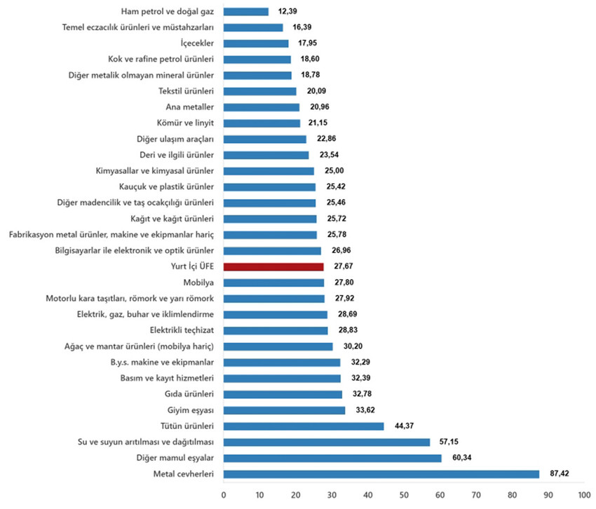 T&uuml;rkiye İstatistik Kurumu 2025 yılının son enflasyon rakamı olan Aralık 2025 enflasyon rakamlarını a&ccedil;ıkladı. T&Uuml;İK verilerine g&ouml;re T&uuml;ketici fiyat endeksi (T&Uuml;FE) yıllık %30,89, aylık %0,89 oranında artarken, Yurt İ&ccedil;i &Uuml;retici Fiyat Endeksi de (Yİ-&Uuml;FE) yıllık %27,67, aylık %0,75 oranında artış g&ouml;sterdi.