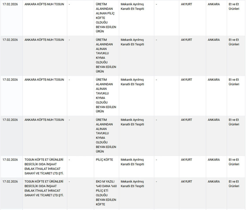 Haber3.com dün ( 17 Şubat Salı ) Tarım ve Orman Bakanlığı'nın hem Sağlığı Tehlikeye Düşürecek hem de Taklit veya Tağşiş Yapılan Gıdalar listesini Ramazan ayı öncesinde neden açıklamadığını sorduğu haberden sadece 12 saat sonra Tarım ve Orman Bakanlığı, taklit ve tağşiş yapılan gıdalar listesini güncelleyerek 6’sı sağlığı tehlikeye düşüren olmak üzere toplam 54 yeni ürünü kamuoyuna duyurdu. 