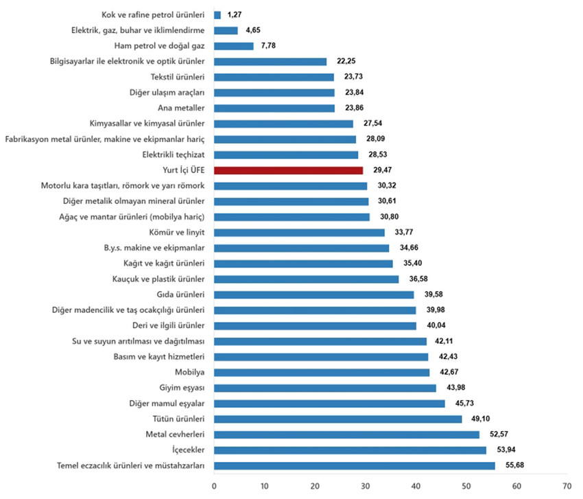 Türkiye İstatistik Kurumu Kasım 2024 enflasyon rakamlarını açıkladı. TÜİK'in Kasım 2024 enflasyon rakamlarına göre Tüketici fiyat endeksi (TÜFE) yıllık %47,09, aylık %2,24, Yurt İçi Üretici Fiyat Endeksi (Yİ-ÜFE) yıllık %29,47, aylık ise %0,66 arttı...