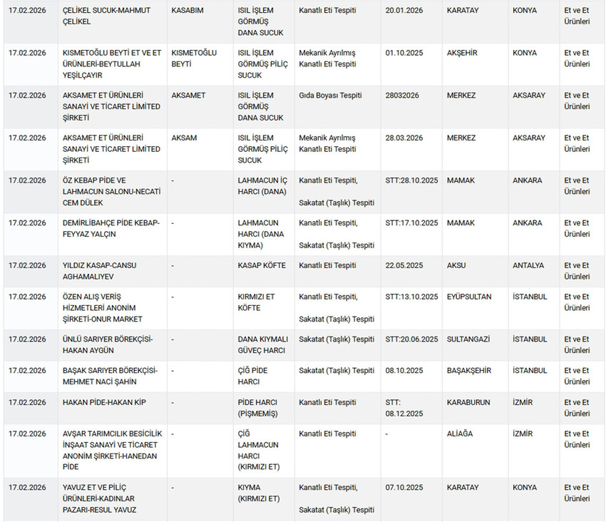 Haber3.com dün ( 17 Şubat Salı ) Tarım ve Orman Bakanlığı'nın hem Sağlığı Tehlikeye Düşürecek hem de Taklit veya Tağşiş Yapılan Gıdalar listesini Ramazan ayı öncesinde neden açıklamadığını sorduğu haberden sadece 12 saat sonra Tarım ve Orman Bakanlığı, taklit ve tağşiş yapılan gıdalar listesini güncelleyerek 6’sı sağlığı tehlikeye düşüren olmak üzere toplam 54 yeni ürünü kamuoyuna duyurdu. 