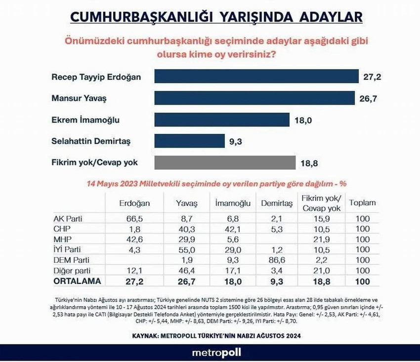 MetroPOLL Araştırma, cumhurbaşkanı adaylığına ilişkin son anket sonuçlarını açıkladı. Anket sonuçlarına Cumhurbaşkanı Erdoğan'ın olası rakiplerinin oyları damgasını vurdu.