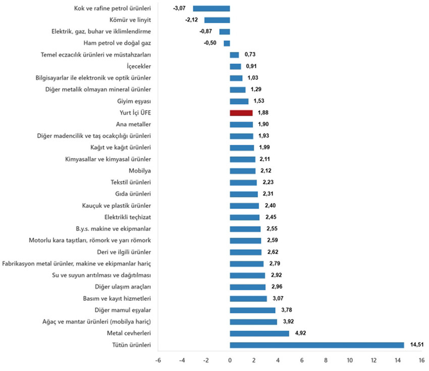 Türkiye İstatistik Kurumu 2025 yılının üçüncü enflasyon rakamları olan Mart ayı TÜFE ve ÜFE rakamlarını açıkladı. TÜİK'in verilerine göre Tüketici fiyat endeksi (TÜFE) yıllık %38,10, aylık %2,46,  Yurt İçi Üretici Fiyat Endeksi (Yİ-ÜFE) yıllık %23,50, aylık ise %1,88 oranında artış gösterdi.
