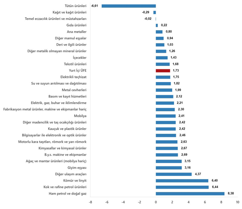 Türkiye İstatistik Kurumu 2025 yılının 7'nci enflasyon rakamları olan Temmuz ayı TÜFE ve ÜFE rakamlarını açıkladı. TÜİK'in verilerine göre Tüketici fiyat endeksi (TÜFE) yıllık %33,52 arttı, aylık %2,06 arttı, Yurt İçi Üretici Fiyat Endeksi (Yİ-ÜFE) yıllık %24,19 arttı, aylık %1,73 arttı.