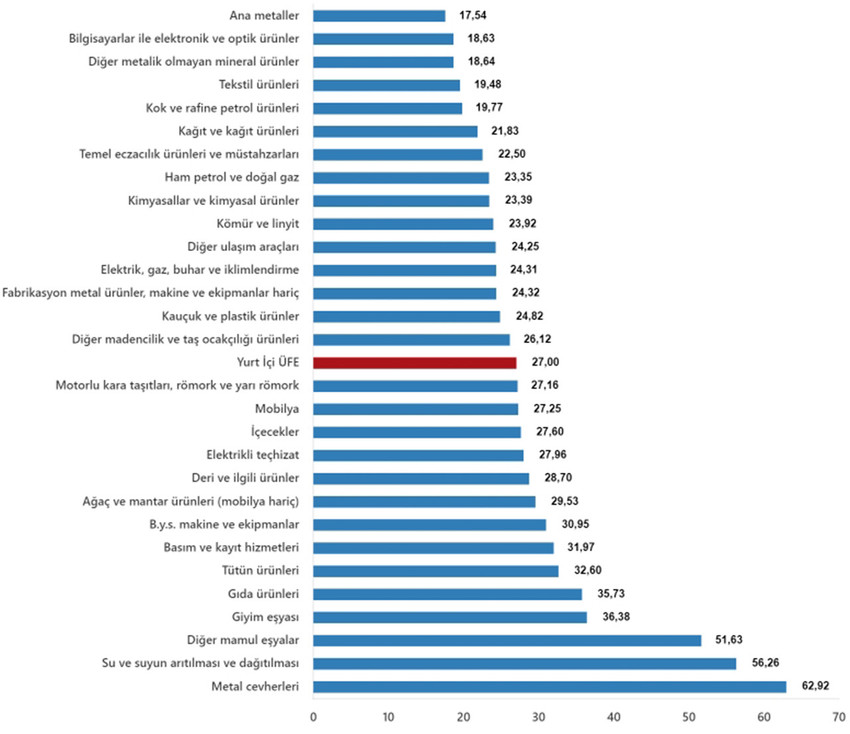 Türkiye İstatistik Kurumu Ekim 2025 ayına ilişkin resmi enflasyon rakamlarını açıkladı. TÜİK verilerine göre Tüketici fiyat endeksi (TÜFE) yıllık %32,87, aylık %2,55 oranlarında artarken, Yurt İçi Üretici Fiyat Endeksi de (Yİ-ÜFE) yıllık %27,00, aylık ise %1,63 oranında artış gösterdi.