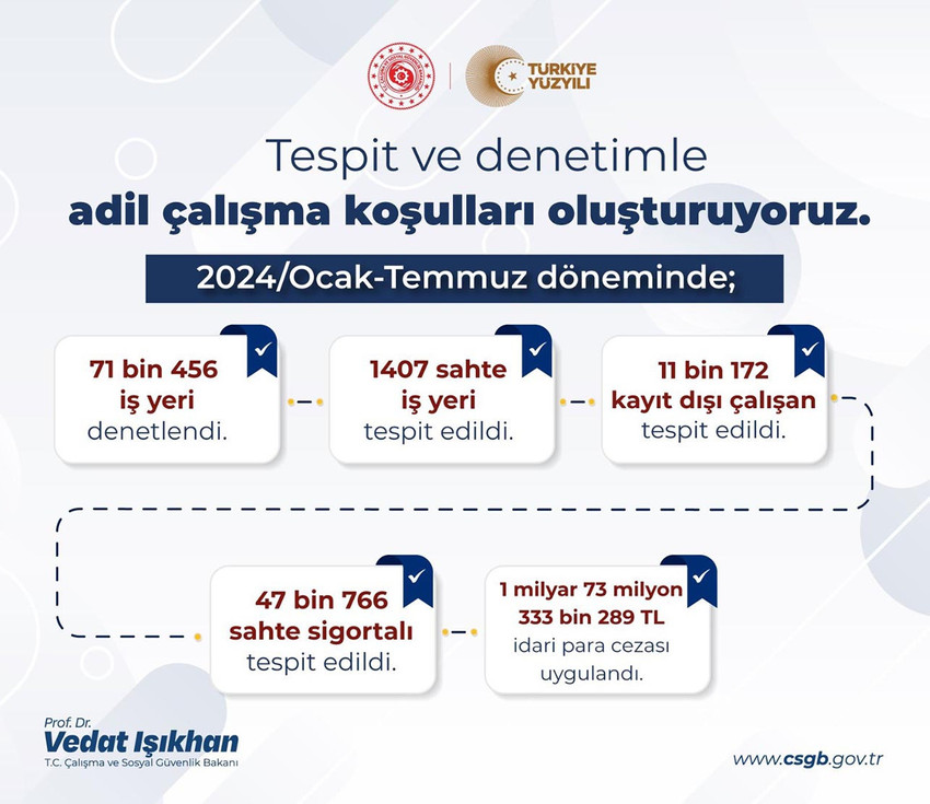 Çalışma ve Sosyal Güvenlik Bakanı Vedat Işıkhan, kayıt dışı istihdamla müdahale kapsamında mevzuata aykırılık tespit edilen iş yerlerine 1 milyar 73 milyon TL ceza uygulandığını açıkladı. 