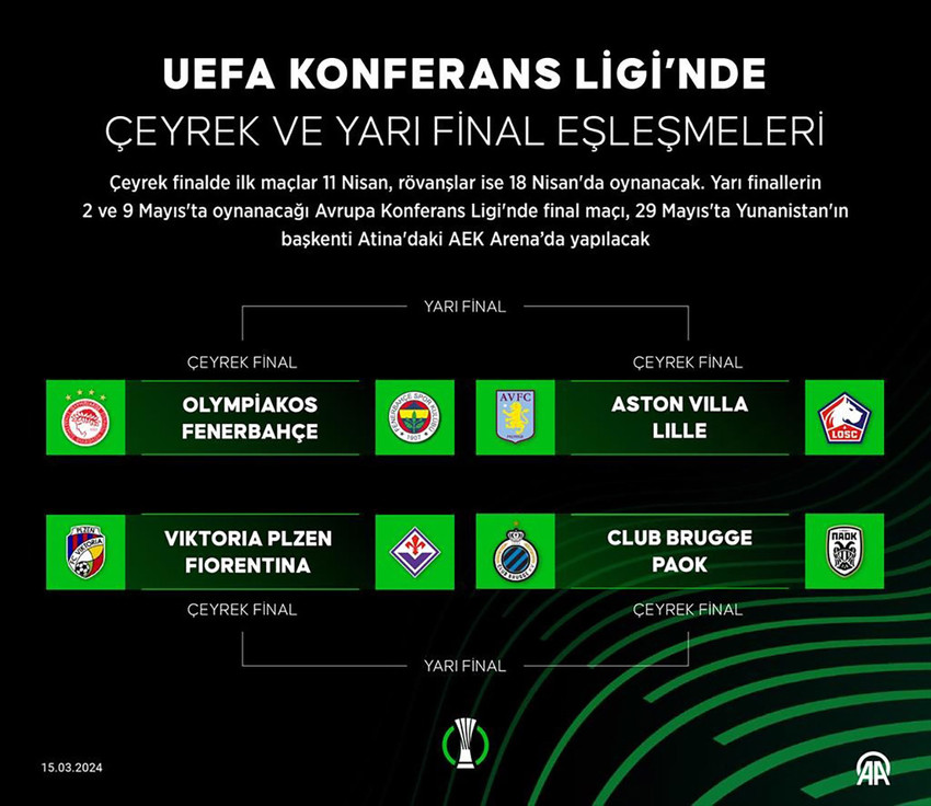 Avrupa'daki temsilcimiz Fenerbahçe'nin çeyrek finale yükseldiği UEFA Konferans Ligi’nde kura çekimi gerçekleştirildi. Fenerbahçe, çeyrek finalde Olympiakos ile eşleşti.