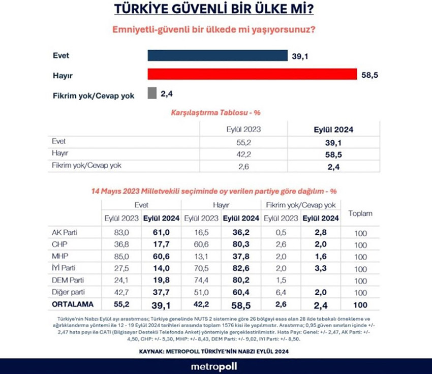 MetroPOLL Araştırma Şirketi CEO’su Özer Sencar, ''Türkiye güvenli bir ülke mi?'' anketinin sonuçlarını sosyal medya hesabından paylaştı.