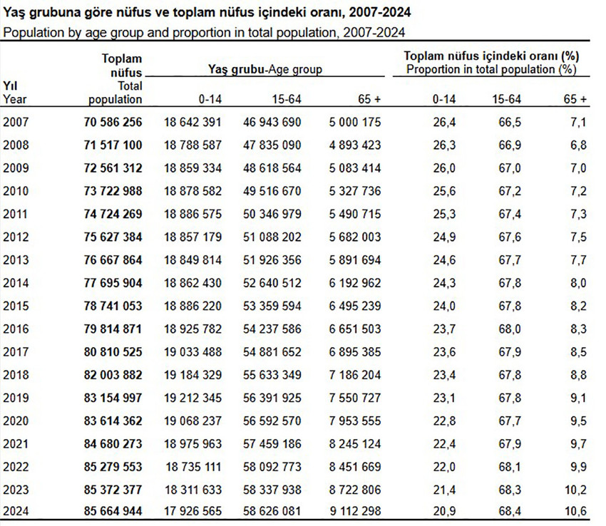 Son yıllarda Türkiye'nin nüfusu giderek yaşlanıyor. TÜİK verilerine göre, 65 yaş ve üzeri bireylerin toplam nüfus içindeki payı yüzde 10,6'ya yükseldi. 