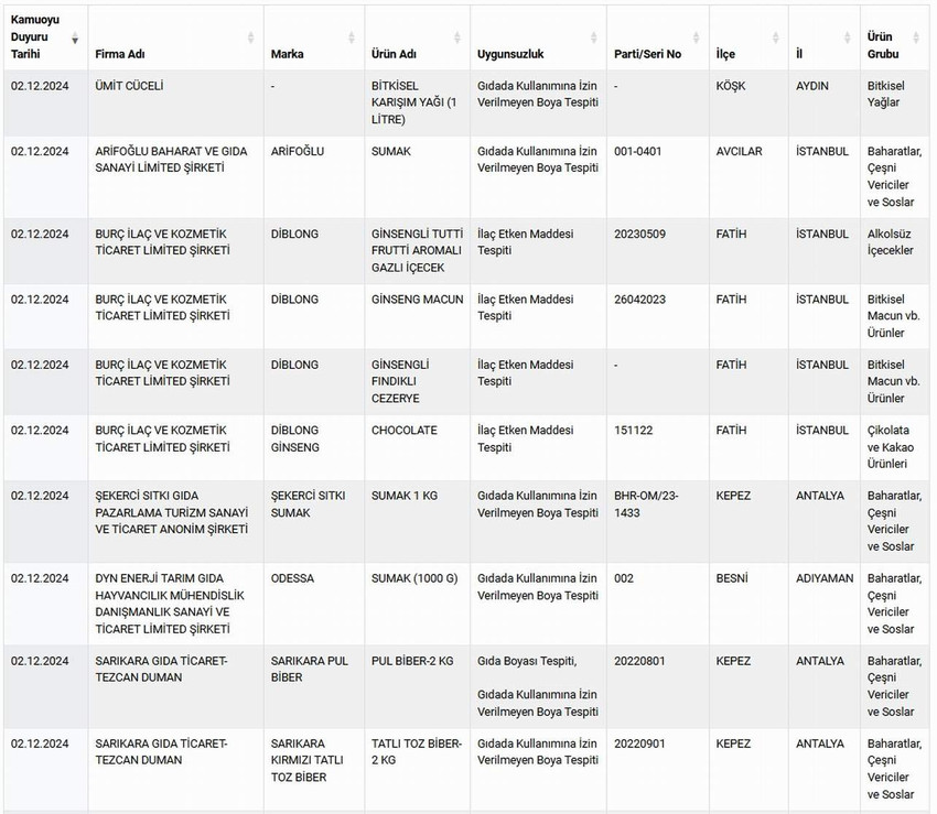 Tarım ve Orman Bakanlığı'nın Taklit veya Tağşiş Yapılan Gıdalar ile Sağlığı Tehlikeye Düşürecek Gıdalar listesine yeni ürünler eklendi. Aralık ayının 