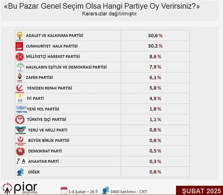 PİAR Araştırma tarafından 1-4 Şubat tarihleri arasında gerçekleştirilen son seçim anketinde partilerin 14 Mayıs genel seçimlerine oranla yaşadığı oy değişimleri dikkat çekti.