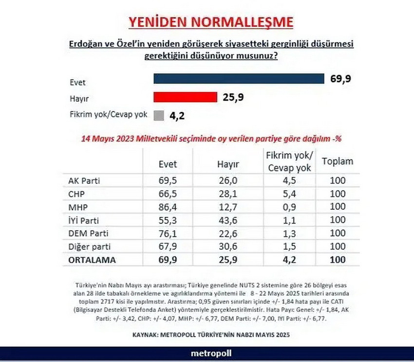 Ankette katılımcılara, "Erdoğan ve Özel'in yeniden görüşerek siyasetteki gerginliği düşürmesi gerektiğini düşünüyor musunuz?" sorusu soruldu. Buna göre, halkın yüzde 69,9'u 'Evet' yanıtını verirken, yüzde 25,9'u ise 'Hayır' yanıtını verdi. Ankette ayrıca katılımcıların siyasi partilerine de yer verildi.