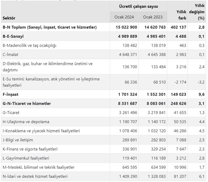 Türkiye İstatistik Kurumu, Ocak 2024 dönemine ait Ücretli Çalışan İstatistikleri'ni açıkladı.