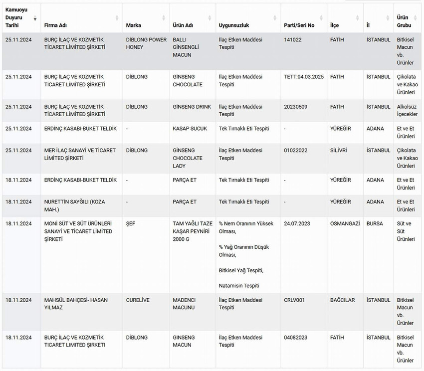 Tarım ve Orman Bakanlığı'nın taklit-tağşiş yapılan ve sağlığı tehlikeye düşürebilecek gıdalar listesi bir kez daha güncellendi. Bakanlığın ifşa listesine sucuktan, kırmızı toz bibere, çikolatadan kaşara kadar pek çok yeni ürün eklendi.