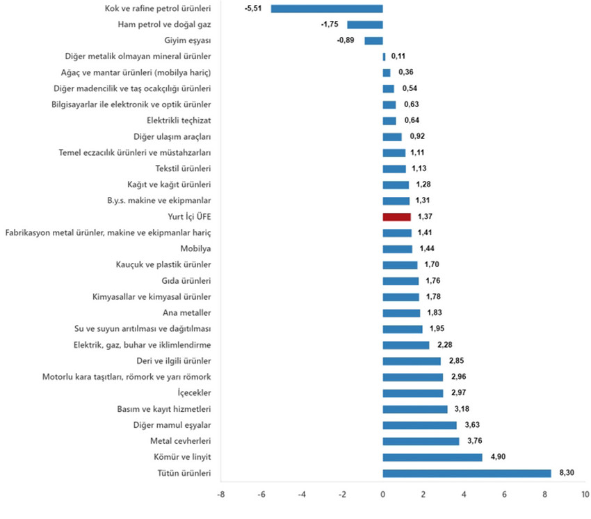 Türkiye İstatistik Kurumu Eylül ayı enflasyon rakamlarını açıkladı. TÜİK'e göre TÜFE yıllık %49,38, aylık %2,97 artarken, Yİ-ÜFE yıllık %33,09, aylıkta ise %1,37 oranında artış gösterdi.