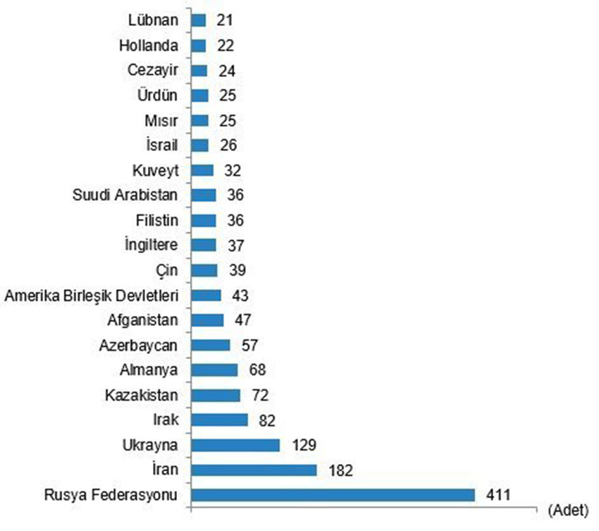 Uyruklara göre en çok konut satışı yapılan 20 ülke, Mart 2024