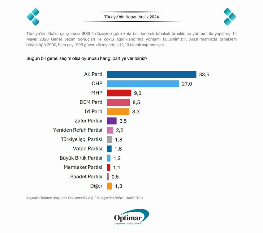 OPTİMAR tarafından gerçekleştirilen son kamuoyu araştırmasının sonuçları dikkat çekti. Anket sonuçlarında İYİ Parti'nin oy oranlarında "büyük bir patlama" görüldü.