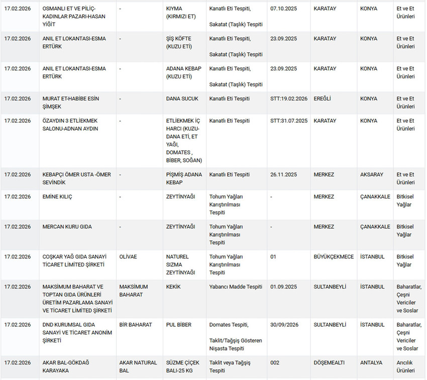 Haber3.com dün ( 17 Şubat Salı ) Tarım ve Orman Bakanlığı'nın hem Sağlığı Tehlikeye Düşürecek hem de Taklit veya Tağşiş Yapılan Gıdalar listesini Ramazan ayı öncesinde neden açıklamadığını sorduğu haberden sadece 12 saat sonra Tarım ve Orman Bakanlığı, taklit ve tağşiş yapılan gıdalar listesini güncelleyerek 6’sı sağlığı tehlikeye düşüren olmak üzere toplam 54 yeni ürünü kamuoyuna duyurdu. 