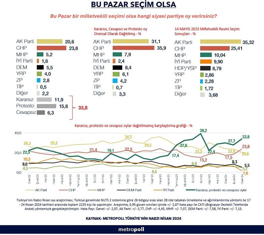 MetroPOLL Araştırma, ''Bu pazar seçim olsa'' anketinin sonuçlarını açıkladı. Ankete göre, CHP birinci parti oldu.