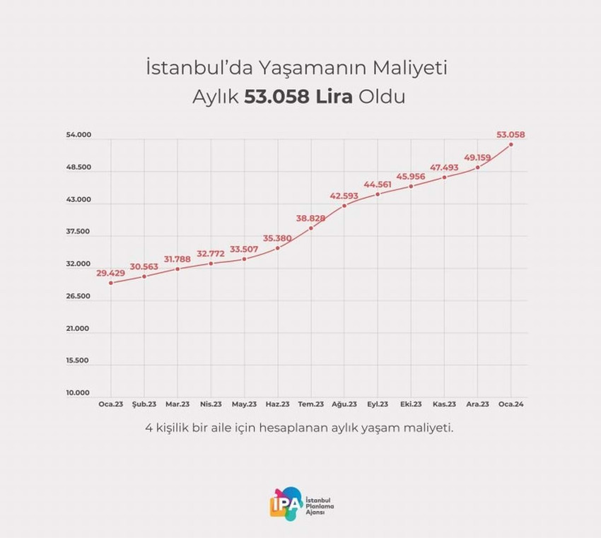 İstanbul Planlama Ajansı, 3 kuruş maaş zammına; “müjde” diyen borazancılara “vicdanı rahat” patronlara ve “şükür” diyen çalışanlara gerçeği bir kez daha gösterdi. İstanbul’da dört kişilik bir ailenin ortalama yaşam maliyeti ocak ayında bir önceki yılın aynı ayına göre yüzde 80,29, bir önceki aya göre yüzde 7,93 artışla 53 bin 58 liraya yükseldi.