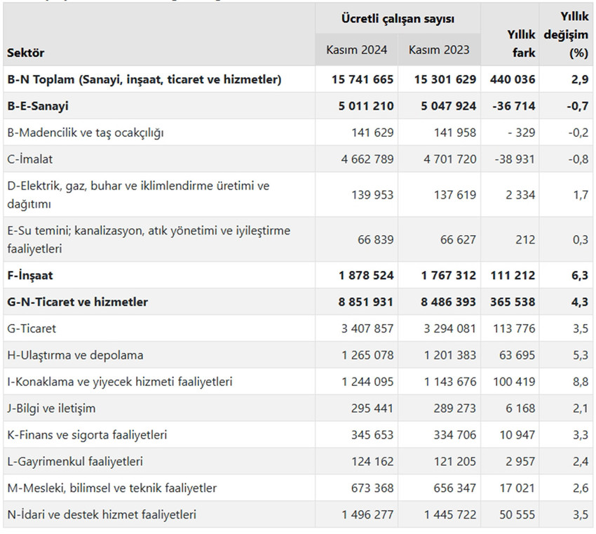 Türkiye İstatistik Kurumu'nun açıkladığı "Kasım 2024 Ücretli Çalışan İstatistikleri"ne göre Türkiye'de sektör sektör çalışan sayılarındaki değişm ortaya çıktı...