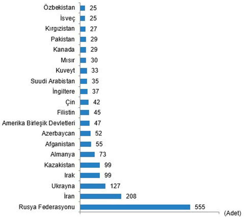 Uyruklara göre en çok konut satışı yapılan 20 ülke, Ocak 2024       