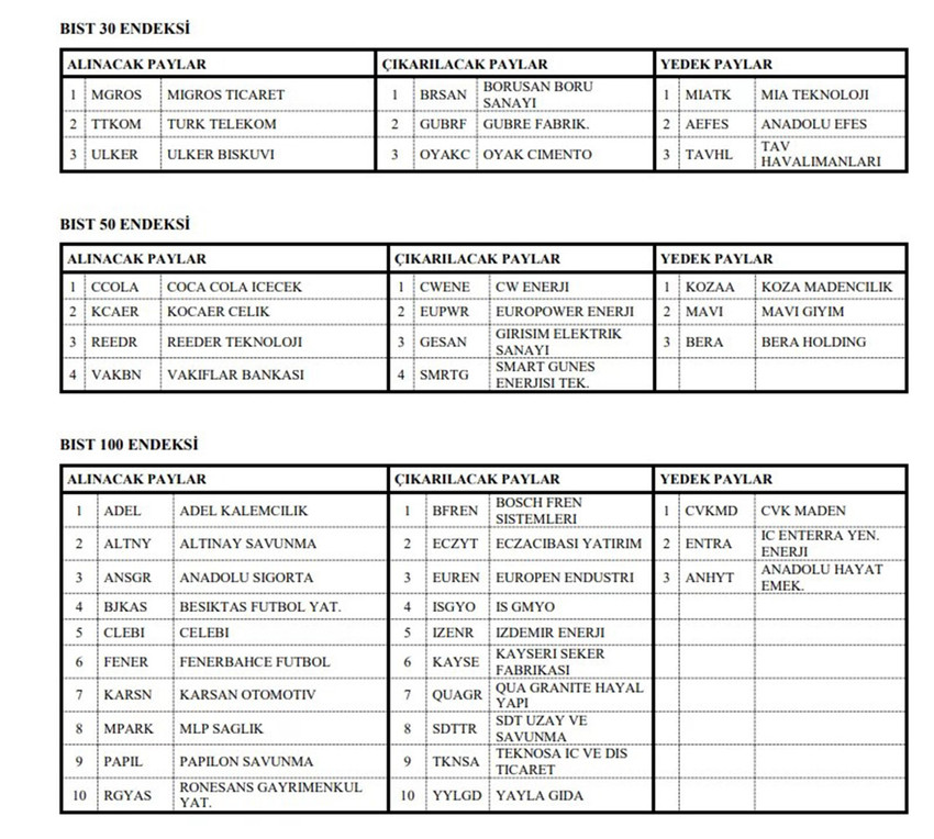 Borsa İstanbul’dan KAP’a yapılan açıklamada BIST 30 ve BIST 100 başta olmak üzere endekselere eklenen ve çıkartılan hisseler duyuruldu.