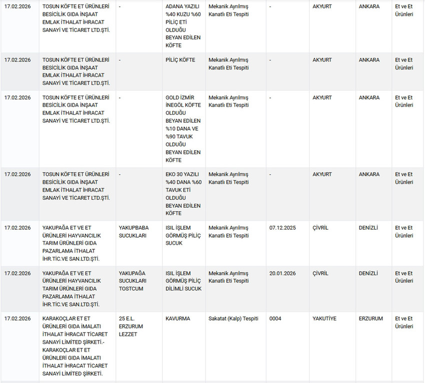 Haber3.com dün ( 17 Şubat Salı ) Tarım ve Orman Bakanlığı'nın hem Sağlığı Tehlikeye Düşürecek hem de Taklit veya Tağşiş Yapılan Gıdalar listesini Ramazan ayı öncesinde neden açıklamadığını sorduğu haberden sadece 12 saat sonra Tarım ve Orman Bakanlığı, taklit ve tağşiş yapılan gıdalar listesini güncelleyerek 6’sı sağlığı tehlikeye düşüren olmak üzere toplam 54 yeni ürünü kamuoyuna duyurdu. 