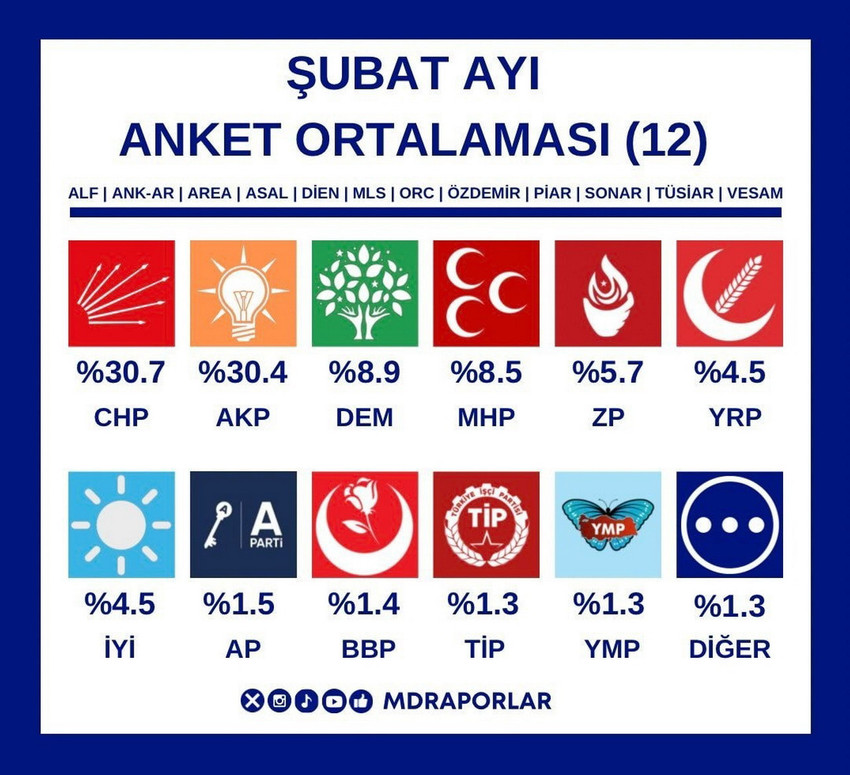 Öte yandan MDRaporlar Alf, Ank-Ar, Area, Asal, Dien, MLS, ORC, Özdemir, Piar, Sonar, Tüisar ve Vesam tarafından Şubat ayında açıklanan 12 genel seçim anketi sonucunun ortalamasını da açıklamıştı.