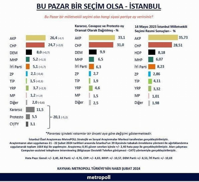 Türkiye'de yerel seçimler için geri sayım sürerken MetroPOLL Araştırma "bu pazar seçim olsa" anketinin sonuçlarını açıkladı. Anket sonuçlarında partilerin oy oranlarındaki bir önceki seçime göre olan değişimler dikkat çekti.
