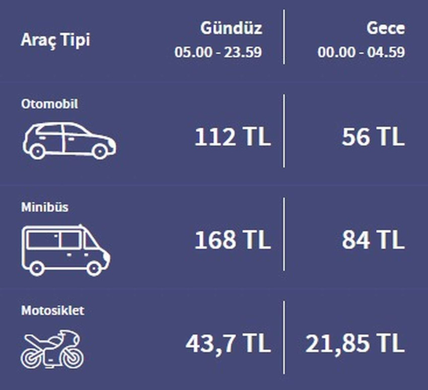 Otoyol ve köprü geçiş ücretlerine gelen zammın ardından Avrasya Tüneli'ne de zam geldi.